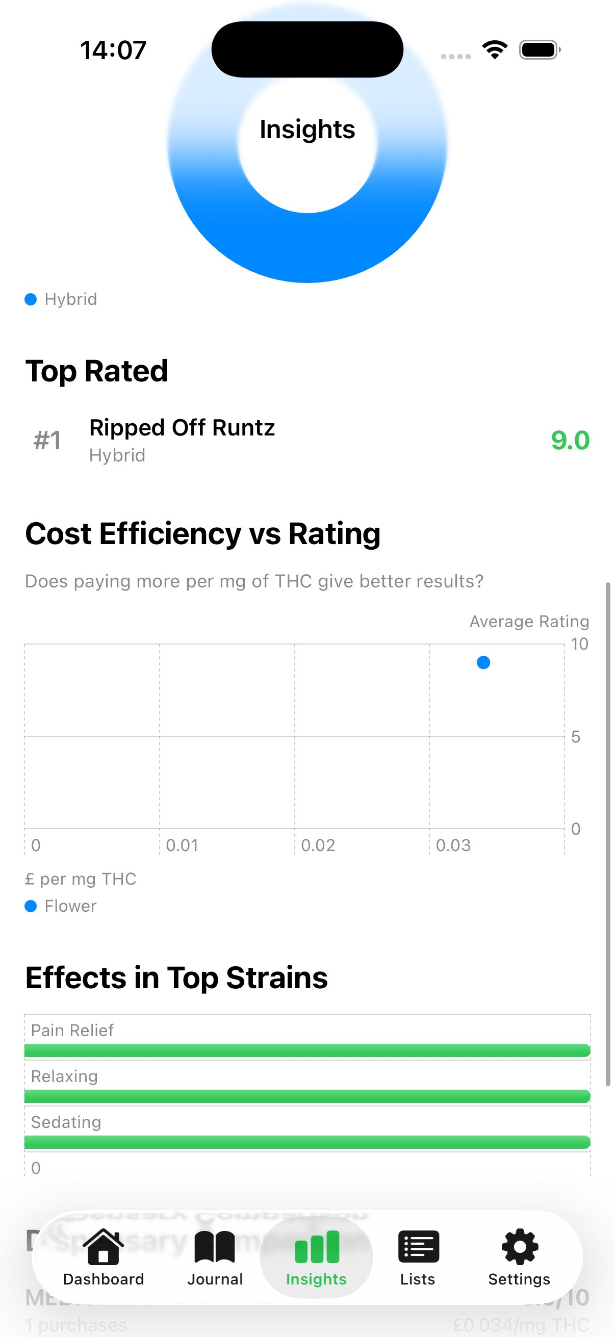 Cost efficiency, effects, and dispensary analysis
